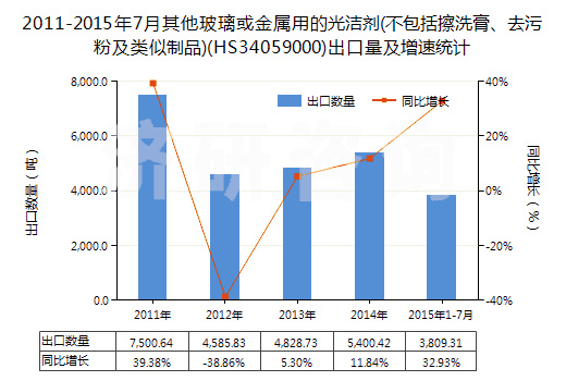 2011-2015年7月其他玻璃或金屬用的光潔劑(不包括擦洗膏、去污粉及類似制品)(HS34059000)出口量及增速統(tǒng)計